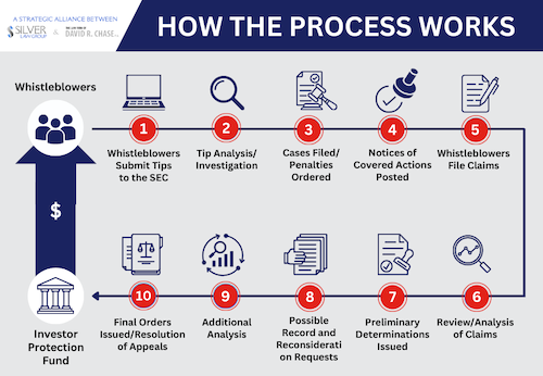 Infographic about the steps of Whistleblower Claims